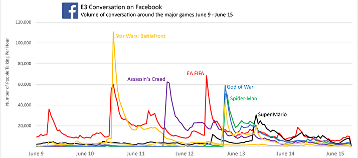 Battlefront II Facebook during E3.